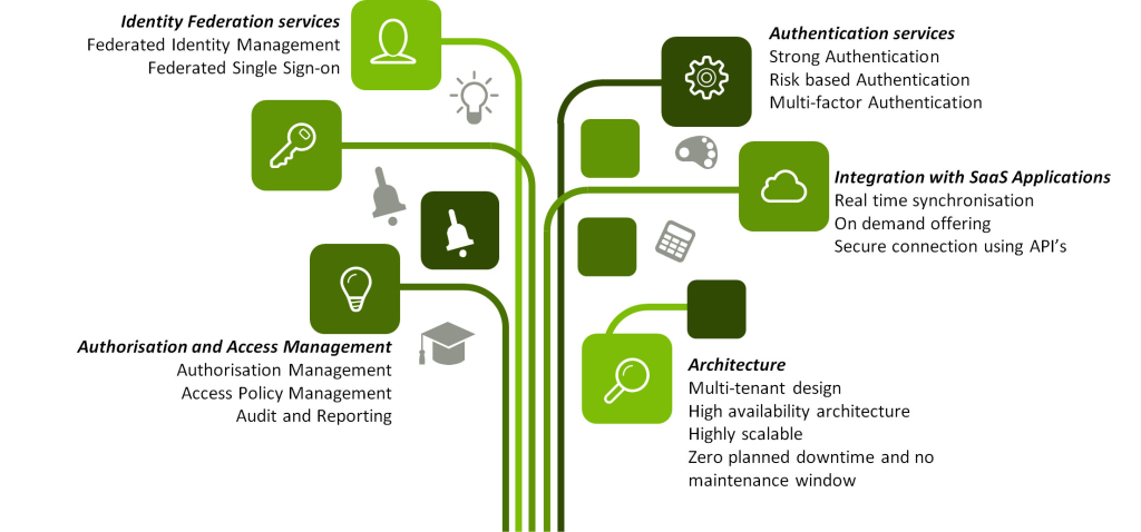 Identity and Access Management