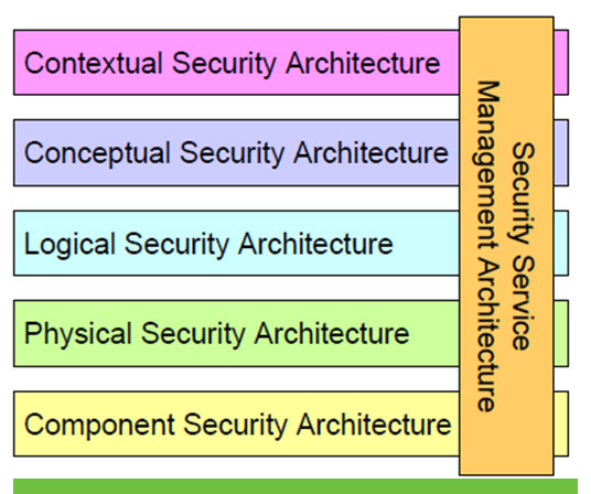 Security Architecture & Design